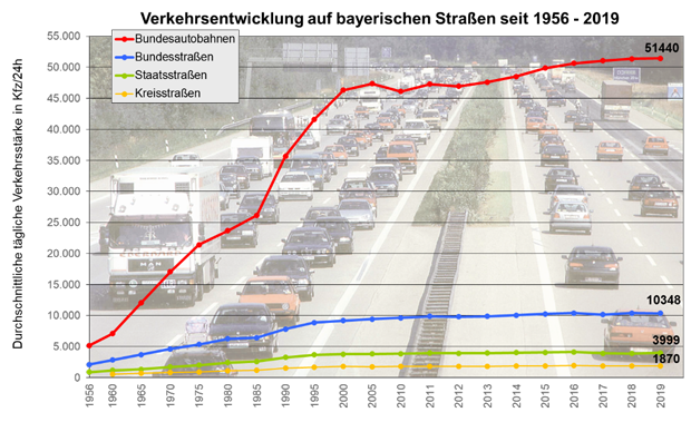 Grafik, die die Verkehrsentwicklung auf bayerischen Straßen im Zeitraum von 1956 bis 2019 zeigt.