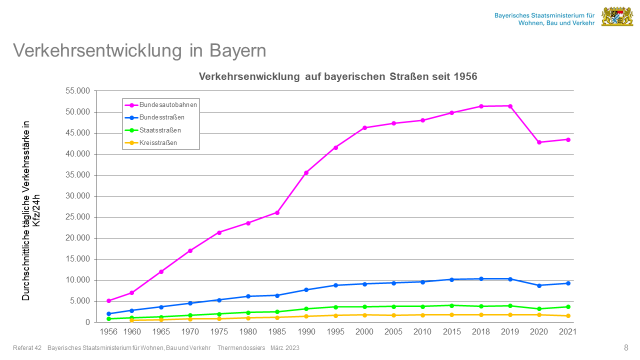Verkehrsentwicklung auf bayerischen Straßen 1956 - 2021