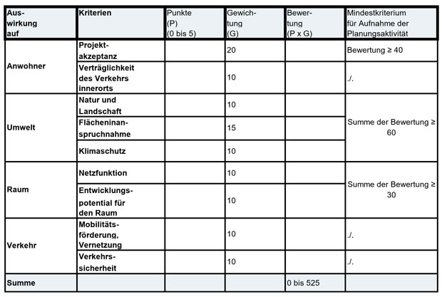 In dem Bild ist eine Tabelle mit der Bewertungsmatrix für die Aufnahme von Planungsaktivitäten für Ausbauprojekte zu sehen. Die Erläuterung des Inhalts der Tabelle findet sich unterhalb der Tabelle unter "Beschreibung der Grafik" (Alternativtext).